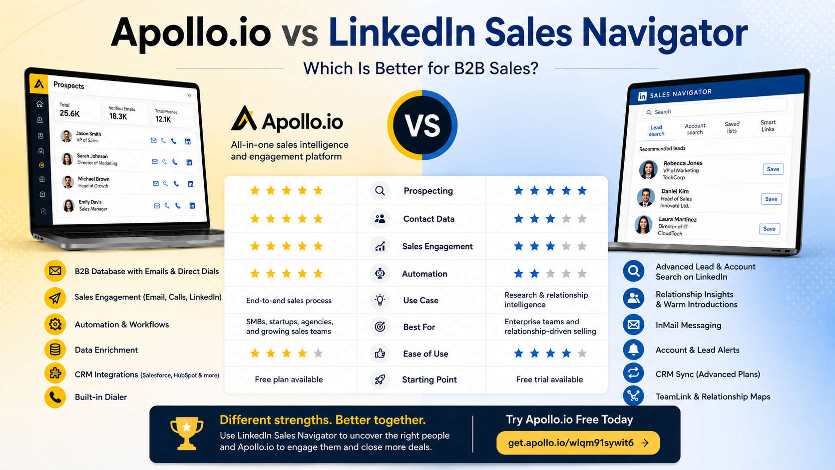 Apollo.io vs LinkedIn Sales Navigator: Which Is Better for B2B Sales?