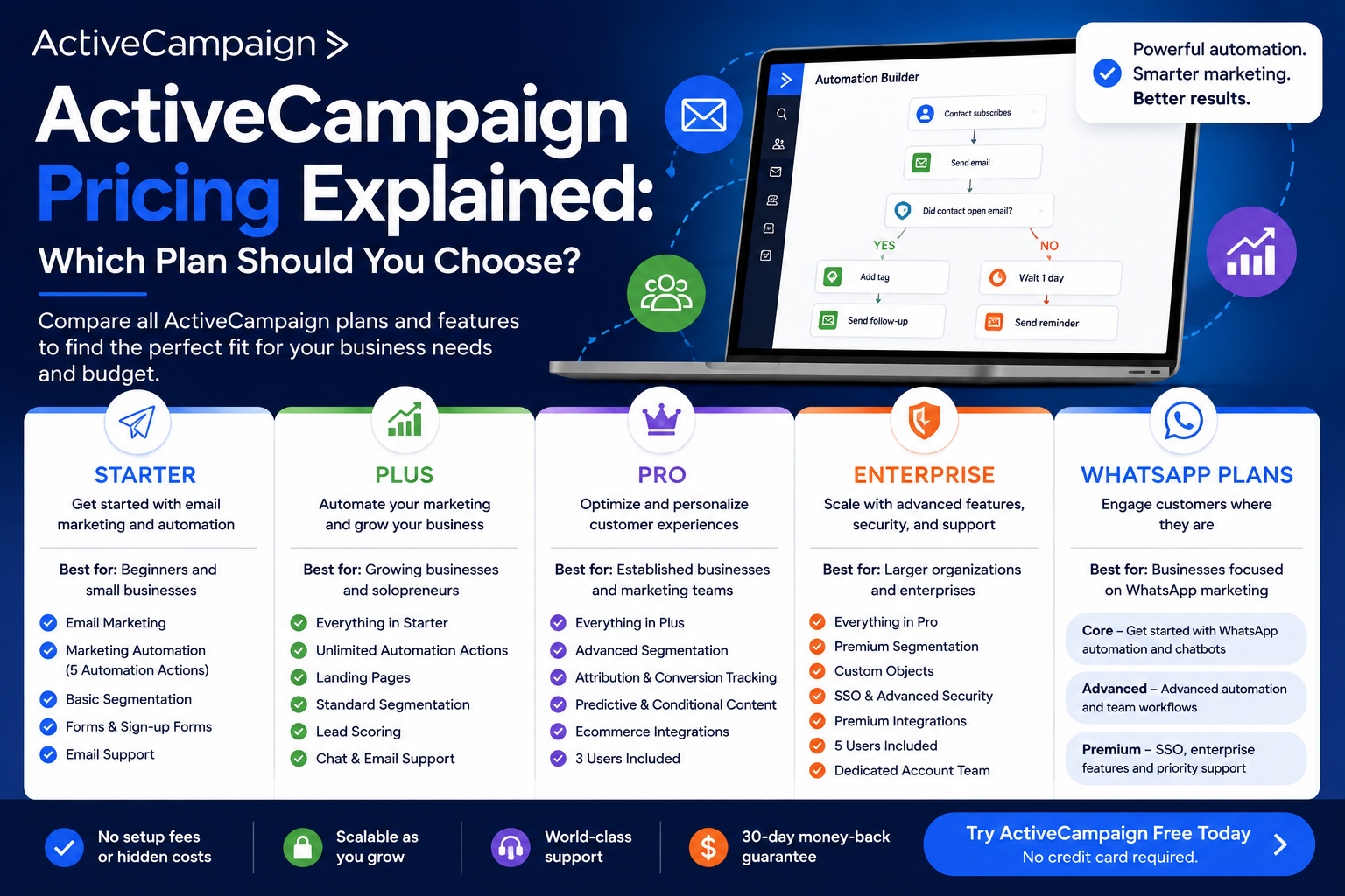 ActiveCampaign Pricing Explained: Which Plan Should You Choose?